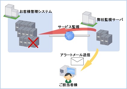 サービス監視イメージ図