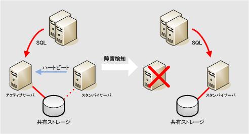 LifeKeeperを用いたHAクラスタ