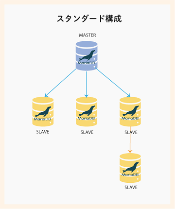スタンダード構成